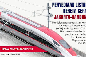 Penyediaan listrik mencapai 90% untuk kereta cepat Jakarta-Bandung